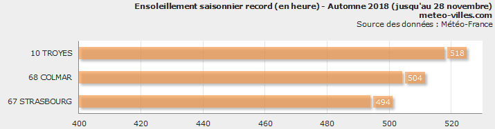 Image d'illustration pour L'automne 2018 au 4ème rang des plus doux
