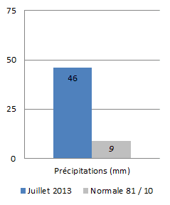Image d'illustration pour Météo Marseille : Bilan rapide de juillet 2013