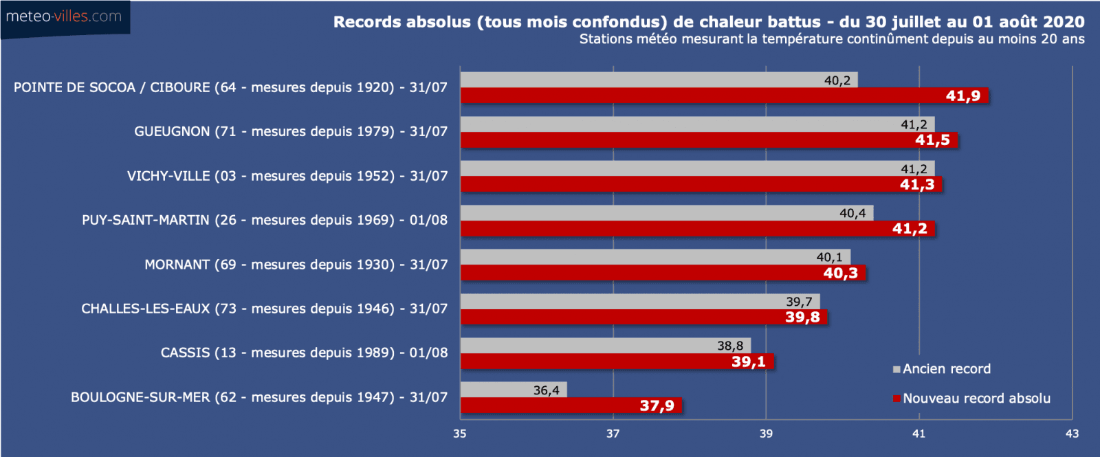 Image d'illustration pour Première canicule de l'année 2020 : le bilan 