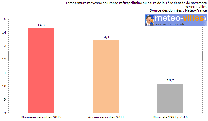 Image d'illustration pour Record : la première décade de novembre la plus douce jamais observée