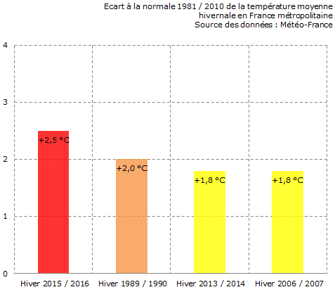 Image d'illustration pour L'hiver 2015 / 2016 a été le plus doux de notre histoire climatologique