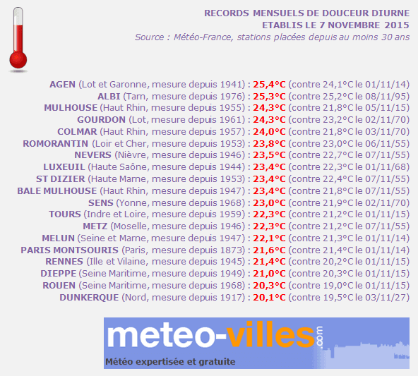 Image d'illustration pour Des dizaines de records de douceur et de chaleur sont tombés ce week-end !