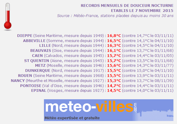Image d'illustration pour Des dizaines de records de douceur et de chaleur sont tombés ce week-end !