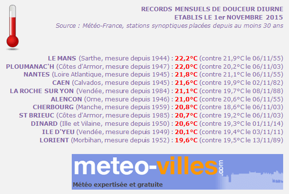Image d'illustration pour Des dizaines de records de douceur et de chaleur sont tombés ce week-end !