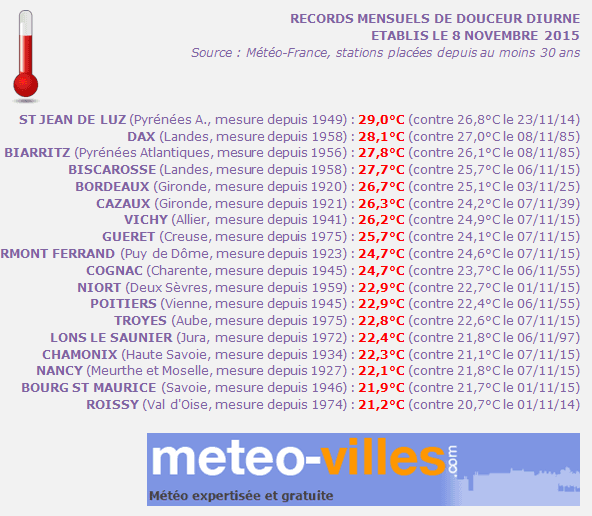 Image d'illustration pour Des dizaines de records de douceur et de chaleur sont tombés ce week-end !