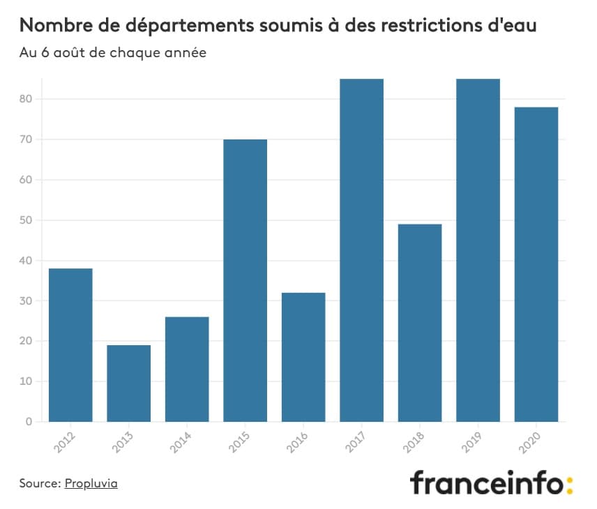 Image d'illustration pour Sécheresse en France : La situation s’aggrave