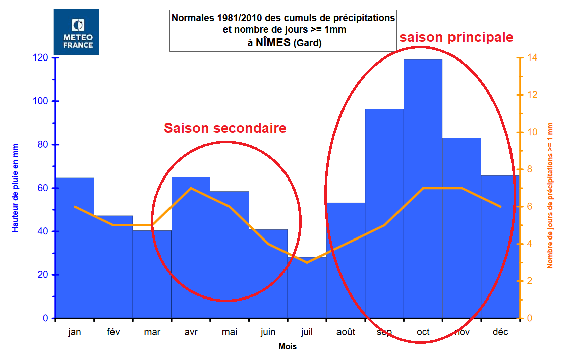 Image d'illustration pour Episode cevenol, un évènement rare à cette saison!