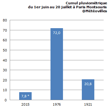 Image d'illustration pour Sécheresse : vers un record bas de pluviométrie à Paris ? 