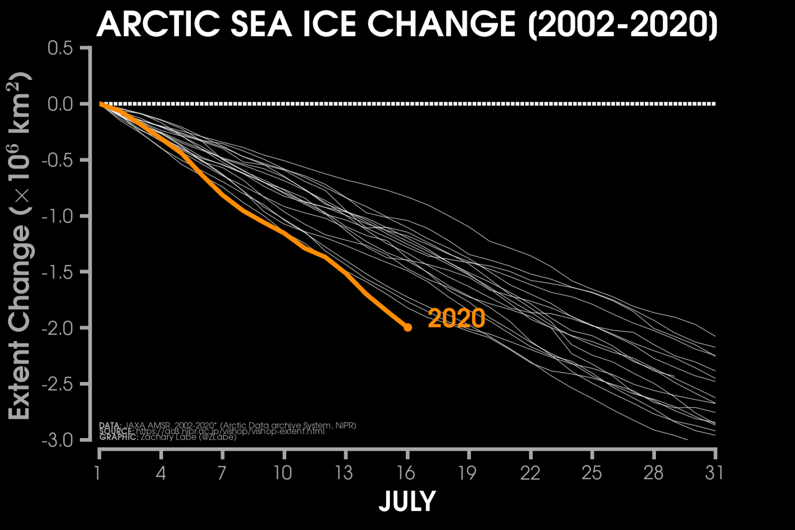 Image d'illustration pour Fortes chaleurs et fonte record de la banquise Arctique 
