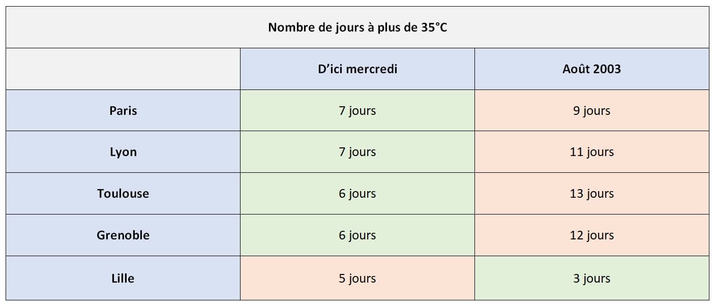 Image d'illustration pour Une canicule remarquable est en cours en France
