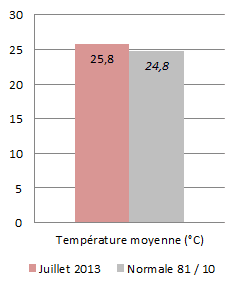 Image d'illustration pour Météo Marseille : Bilan rapide de juillet 2013