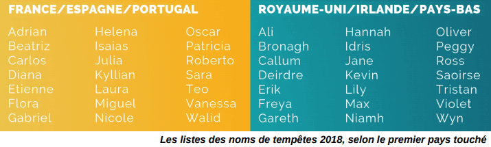 Image d'illustration pour Baptêmes des premières tempêtes de l'automne