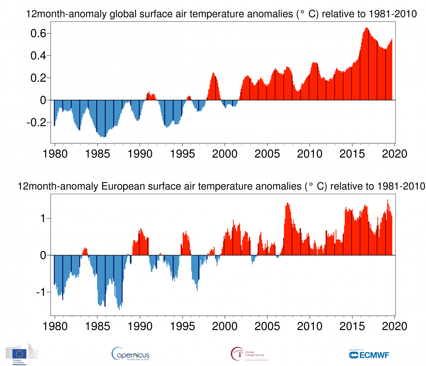 Image d'illustration pour Septembre 2019 le plus chaud dans le Monde, déjà des records pour octobre
