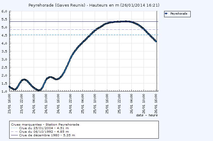 Image d'illustration pour Suivi des intempéries dans le Sud-Ouest et près des Pyrénées